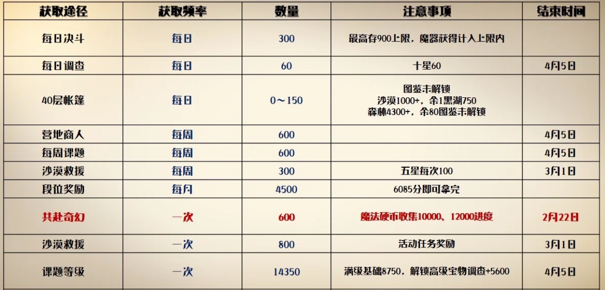 哈利波特魔法觉醒萤火印记怎么拿插图 哈利波特魔法觉醒萤火印记怎么拿插图