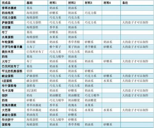创意糕点部攻略食谱(创意蛋糕店攻略食谱)