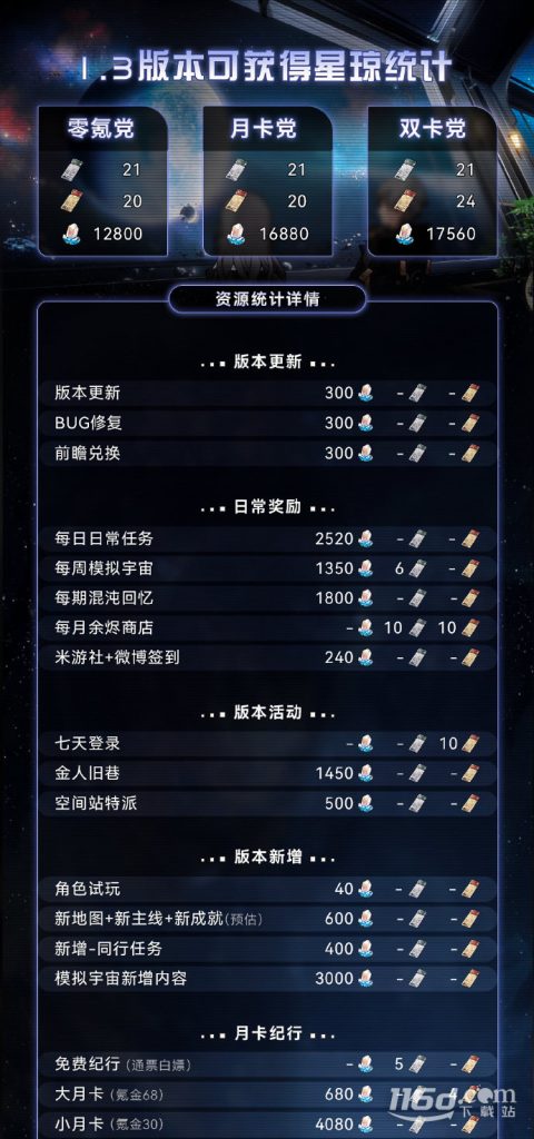 崩坏星穹铁道1.3版本能够免费获取多少星琼统计一览