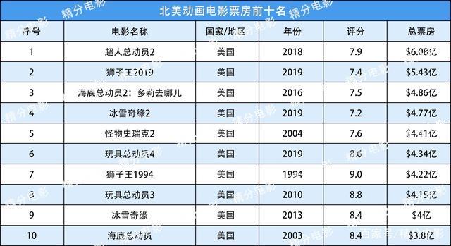2018票房排行榜前十名电影(5亿美元以上票房的动画片)