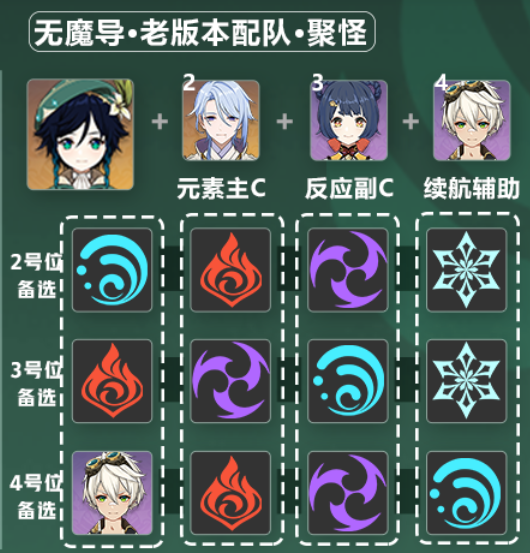 原神新版温迪怎么配队-6.2温迪阵容搭配攻略插图(3)