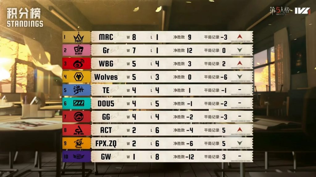 TE战队连克强敌,第五人格2025IVL秋季赛第四周赛报发布