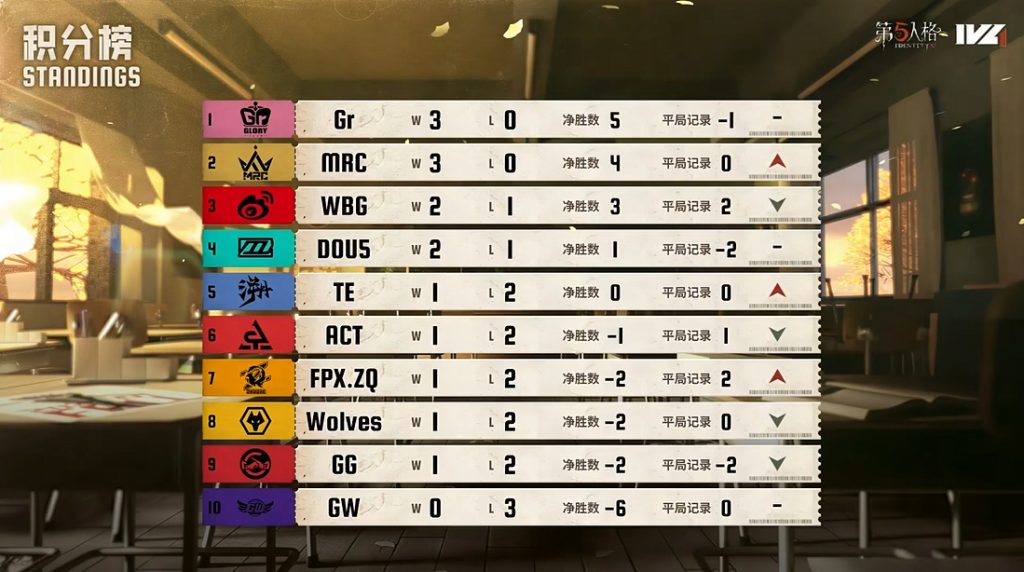 《第五人格》2025IVL秋季赛第一周赛报发布