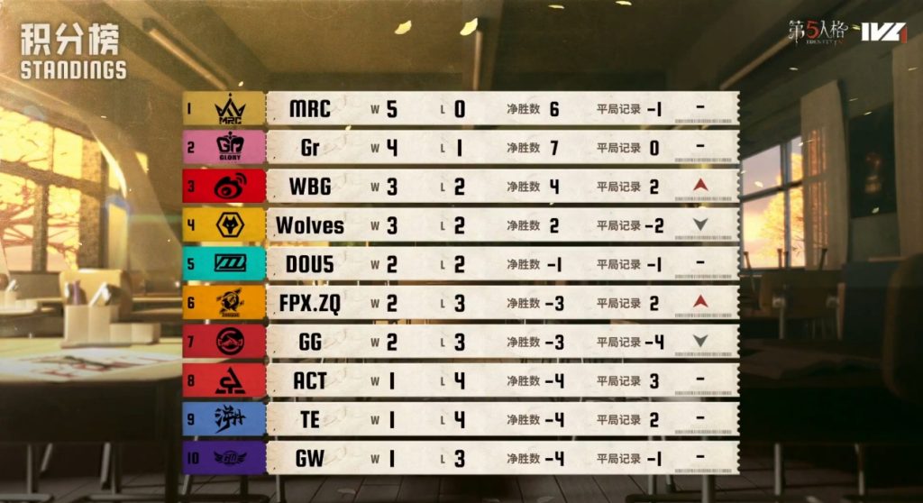 《第五人格》2025IVL秋季赛第二周赛报发布