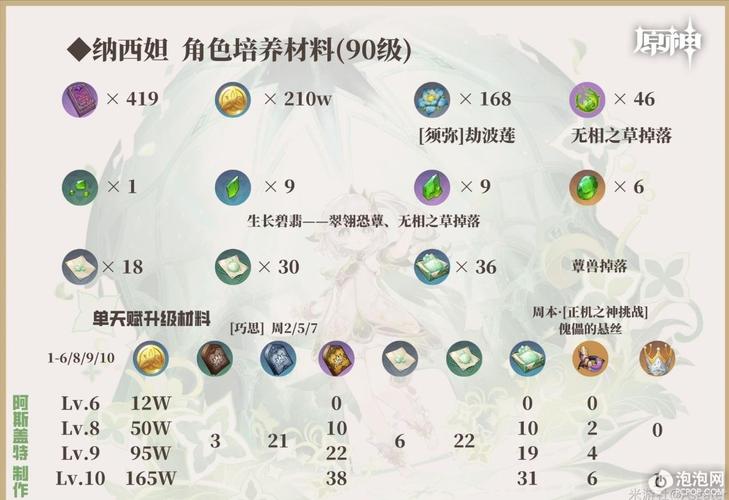 原神零命纳西妲带什么武器做好的(原神纳西妲用什么武器好)