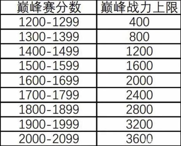 为什么我的巅峰赛一直卡在1500(巅峰赛巅峰系数是什么意思)
