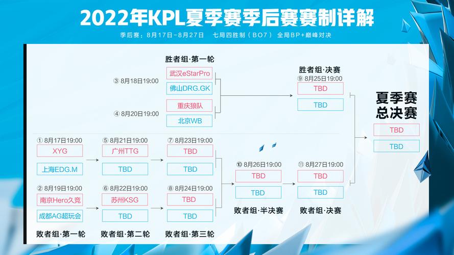 kpl夏季赛分组怎么分的(2022kpl夏季赛季后赛赛程)