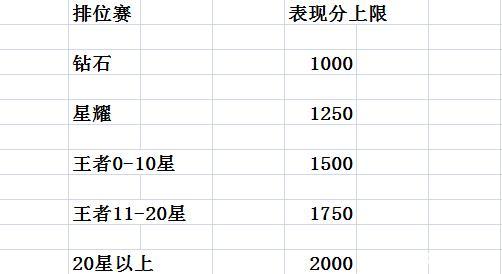 王者巅峰赛表现分什么意思(什么是表现分)