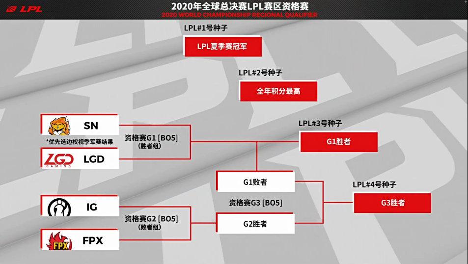 lpl冒泡赛规则是什么(lpl2022冒泡赛赛程)