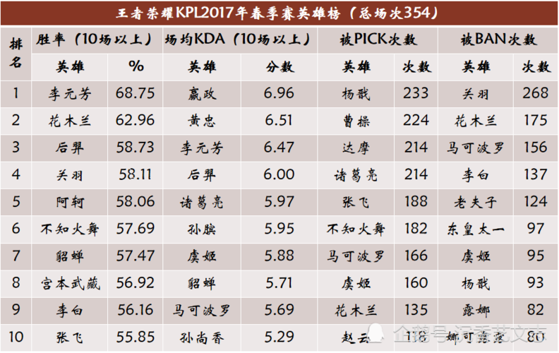kpl法师ban率排行榜(kpl登场率排行榜)