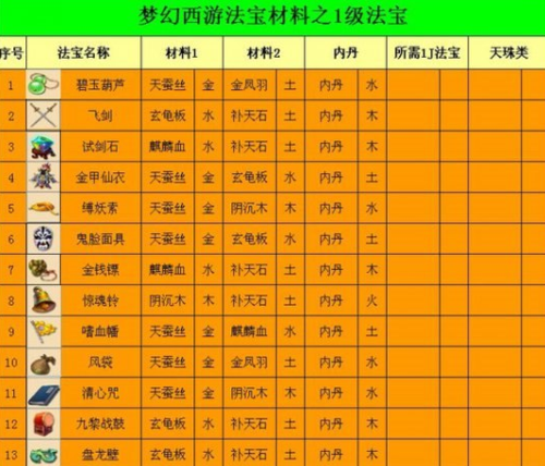 梦幻西游手游门派法宝怎么升级划算(梦幻西游手游法宝攻略大全)