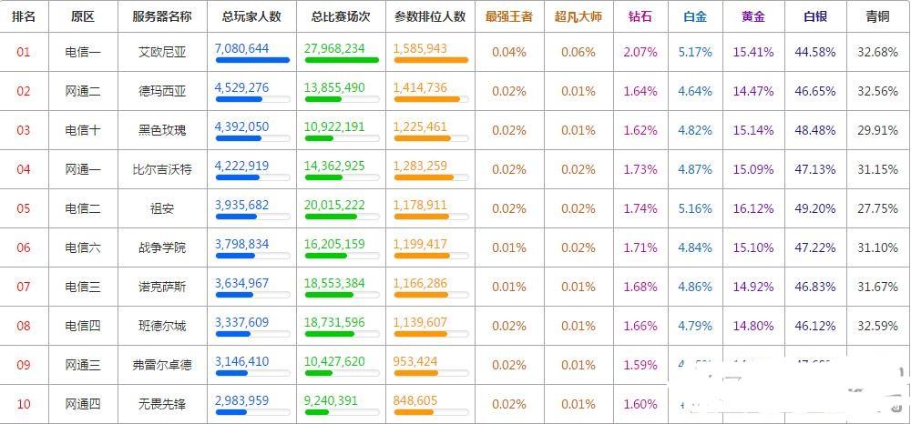 lol段位人数分布图(lol各分段玩家比例)