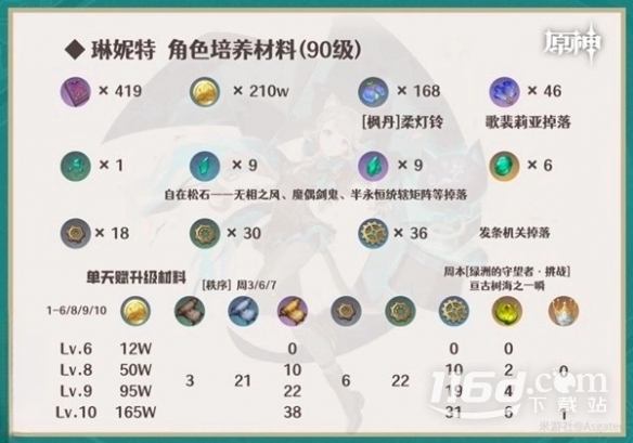 原神4.0琳妮特培养材料是什么