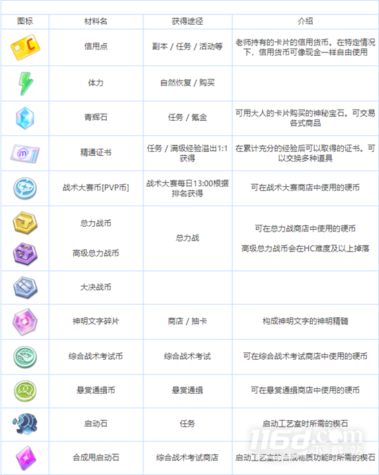 蔚蓝档案全养成材料图鉴介绍